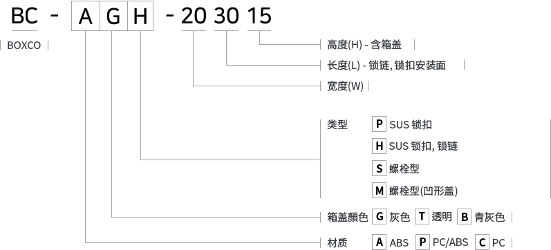 BOXCO产品型号命名方法